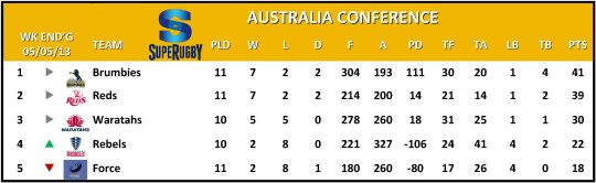 Super Rugby Australia Conference Table Week 12